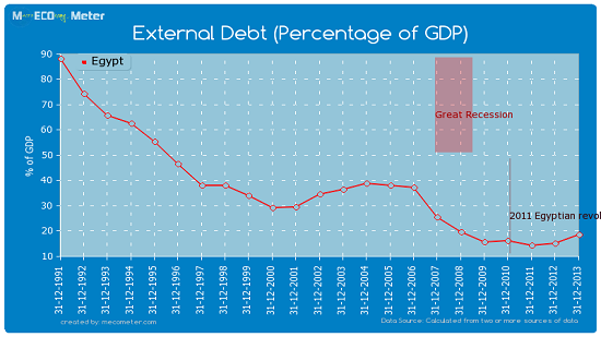 The Eternal Debt and interest rate relation