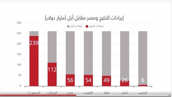 Apple revenue versus Arab countries revenue